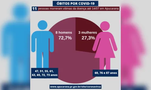 
							Casos de Covid-19 em julho já superam de junho em Apucarana
						
						
