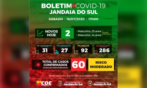 
							Jandaia do Sul registra primeira morte por Covid-19
						
						