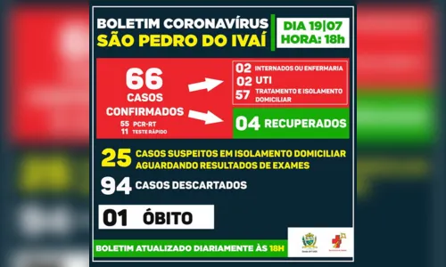 
							Mais sete casos de covid-19 são confirmados em São Pedro do Ivaí
						
						