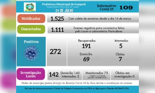 
							Ivaiporã registra mais um óbito e 10 novos casos de Covid-19
						
						