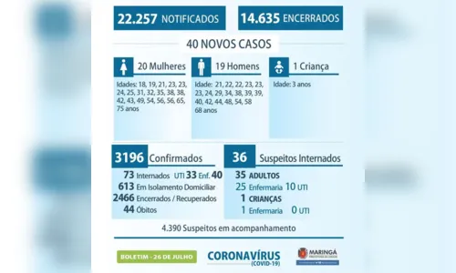
							Novos 40 casos de coronavírus são confirmados em Maringá
						
						