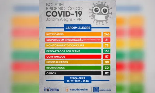 
							Com mais dois casos Jardim Alegre eleva para 57 o registro de Covid-19
						
						