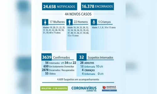 
							Maringá registra 44 novos casos de coronavírus neste domingo
						
						