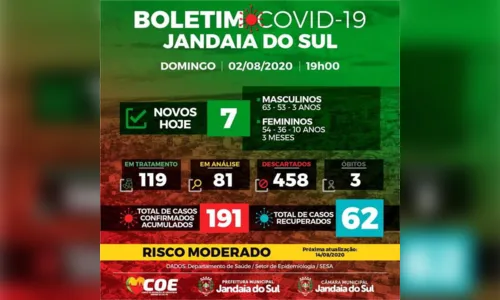 
							Bebê de três meses testa positivo para Covid-19 em Jandaia do Sul
						
						