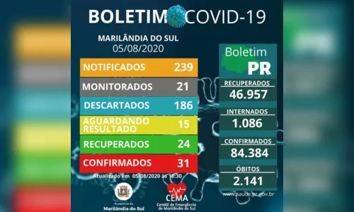 
							Mais um caso de Covid-19 é confirmado em Marilândia do Sul
						
						