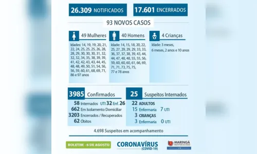 
							93 novos casos de coronavírus são confirmados em Maringá
						
						