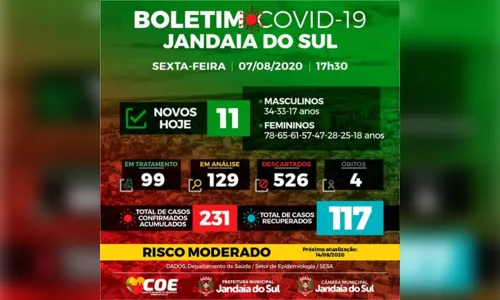 
							Jandaia do Sul confirma mais 11 casos de Covid-19
						
						