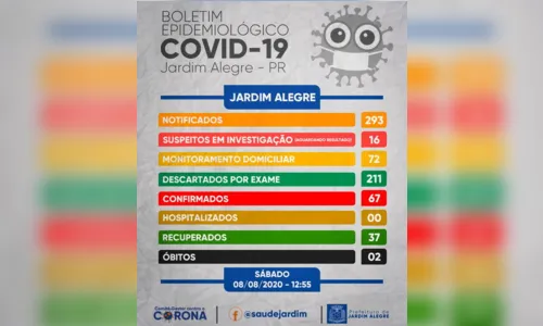 
							Confirmado neste sábado mais dois casos de coronavírus em Jardim Alegre
						
						
