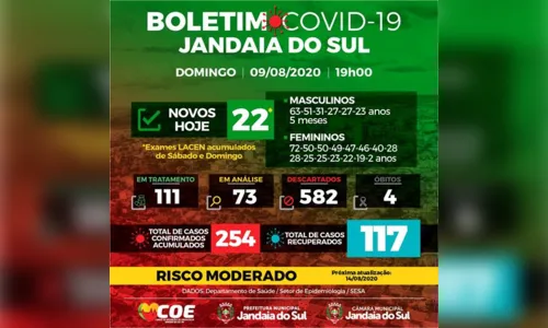 
							Jandaia do Sul totaliza 254 casos do novo coronavírus
						
						