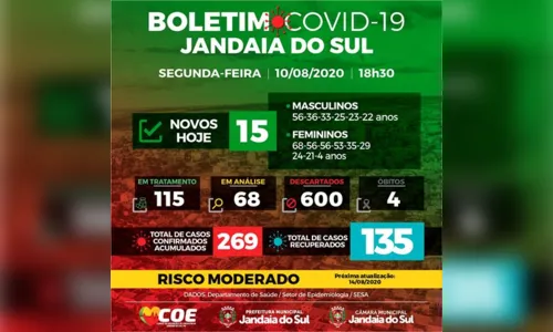 
							Jandaia do Sul confirma mais 15 casos de Covid-19
						
						