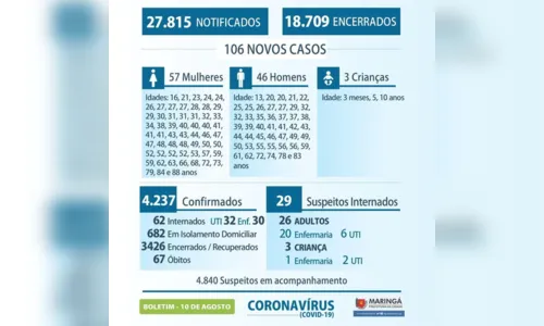 
							Maringá confirma três novas mortes e mais 106 casos de coronavírus
						
						