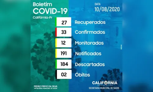 
							Califórnia totaliza 33 casos do novo coronavírus
						
						