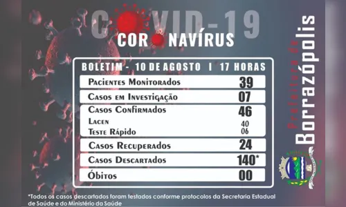 
							Borrazópolis confirma mais dois casos de Covid-19
						
						