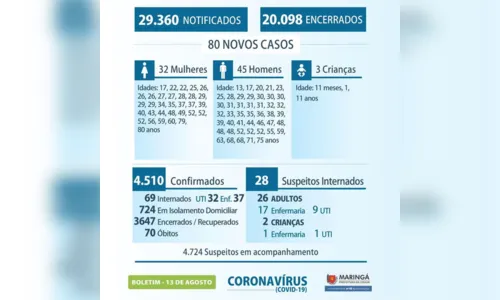 
							Maringá registra 80 novos casos de coronavírus
						
						