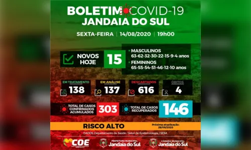 
							15 novos casos de Covid-19 foram confirmados em Jandaia do Sul
						
						