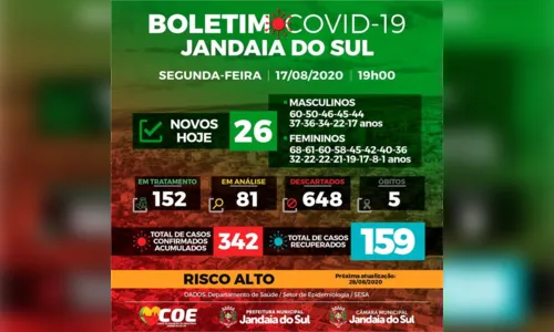
							Jandaia do Sul registra mais 25 novos casos de Covid-19
						
						