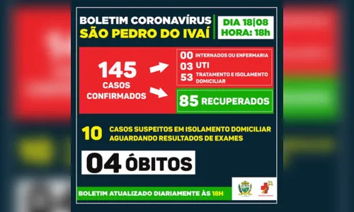 
							São Pedro do Ivaí registra mais uma morte por Covid-19
						
						