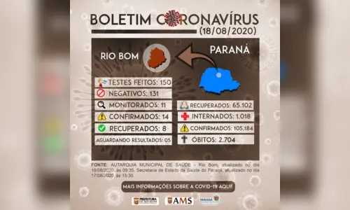 
							Rio Bom totaliza 14 casos confirmados de Covid-19
						
						