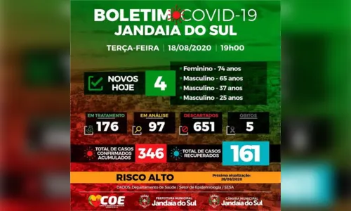 
							Jandaia do Sul confirma mais quatro casos do novo coronavírus
						
						