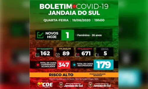 
							Jandaia do Sul registra mais um caso por Covid-19
						
						
