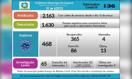 
							Ivaiporã tem 23 novos casos de Covid-19 e total vai a 468
						
						