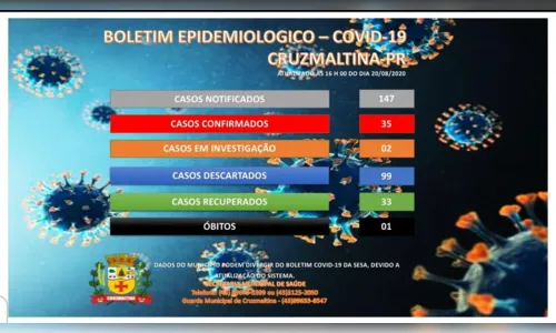 
							Cruzmaltina confirma mais dois casos do novo coronavírus
						
						