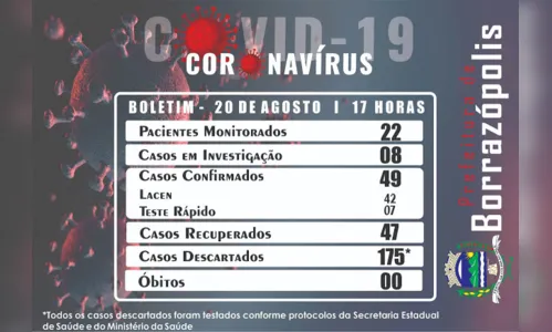 
							Borrazópolis registra mais um caso de Covid-19
						
						