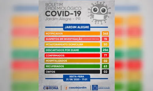 
							Mais um paciente testa positivo para Covid-19 em Jardim Alegre
						
						