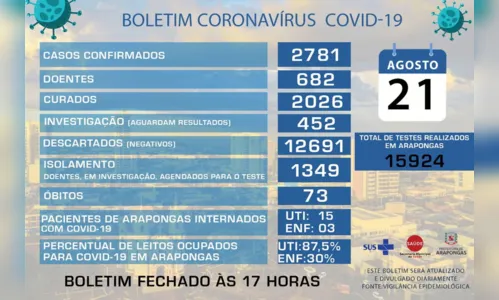 
							Arapongas registra mais 69 novos casos de coronavírus
						
						