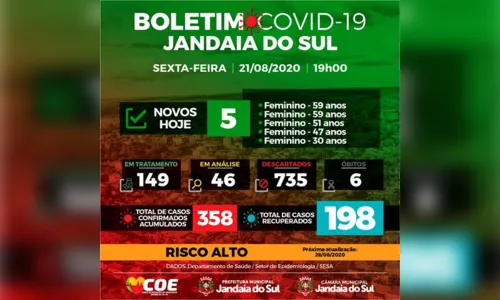 
							Jandaia do Sul confirma mais cinco casos de Covid-19
						
						