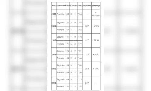 
							MPPR divulga número de mortes em confronto com policiais no 1º semestre
						
						
