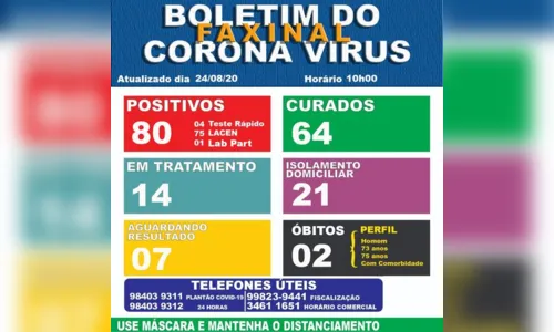 
							Faxinal confirma mais cinco casos de Covid-19
						
						