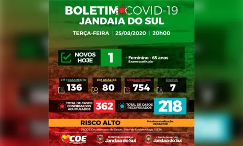 
							Jandaia do Sul registra mais um caso de Covid-19
						
						
