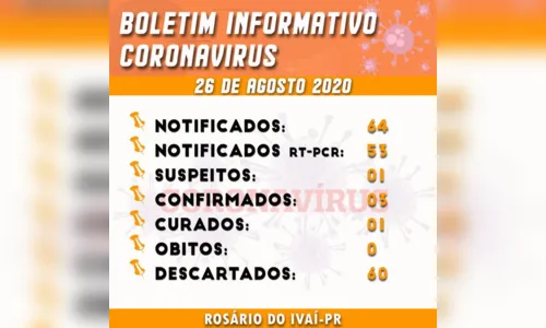 
							Rosário do Ivaí registra mais um caso de coronavírus
						
						