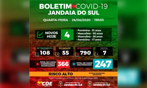 
							Jandaia do Sul confirma mais quatro casos de Covid-19
						
						