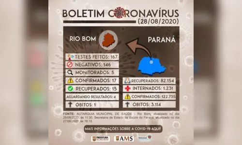 
							Rio Bom confirma mais um caso de Covid-19
						
						