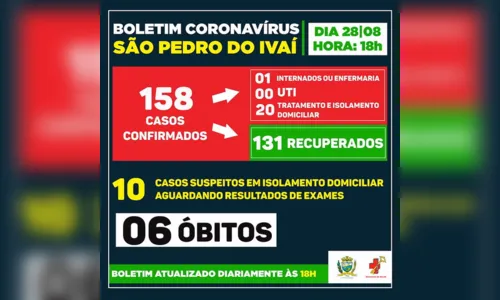 
							São Pedro do Ivaí registra mais 4 casos de Covid-19
						
						
