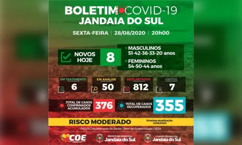 
							Jandaia do Sul registra mais oito casos de Covid-19
						
						