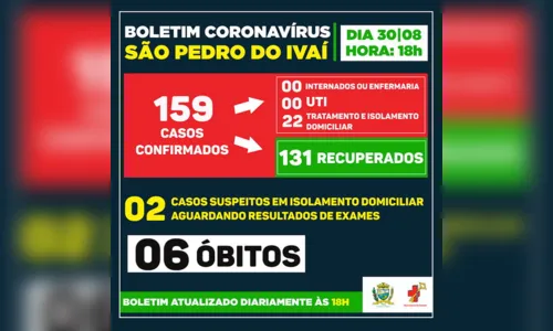 
							São Pedro do Ivaí confirma mais um caso de coronavírus
						
						