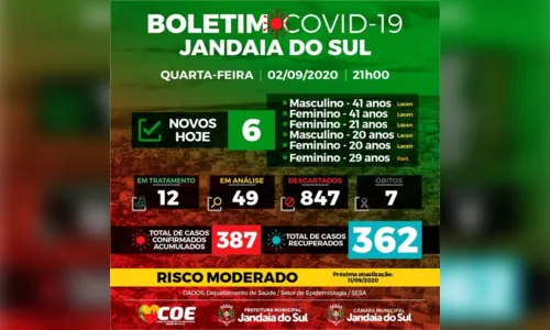
							Jandaia do Sul confirma mais seis casos de Covid-19
						
						