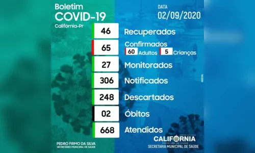
							Califórnia totaliza 65 casos do novo coronavírus
						
						