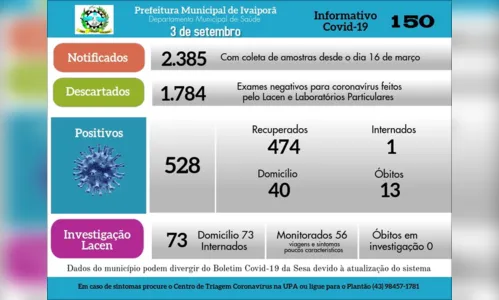 
							Ivaiporã confirma mais três casos de Covid-19 nesta quinta-feira
						
						