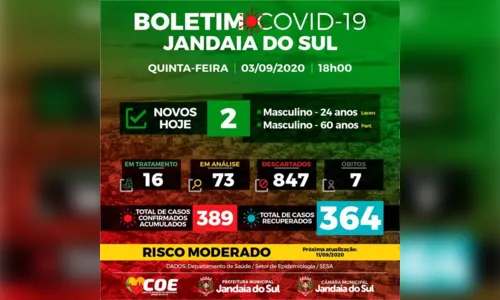 
							Jandaia do Sul registra mais dois casos de Covid-19
						
						