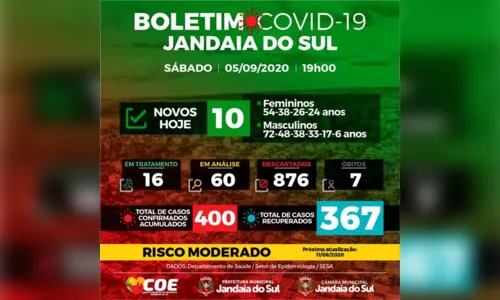 
							Jandaia do Sul confirma mais 10 casos de Covid-19
						
						