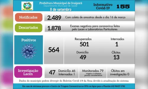 
							Ivaiporã tem mais 12 casos de coronavírus confirmados
						
						