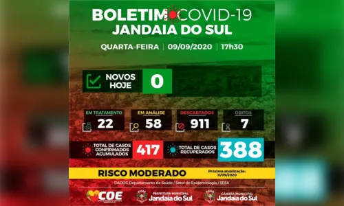 
							Pelo segundo dia, Jandaia do Sul não registra casos de Covid-19
						
						