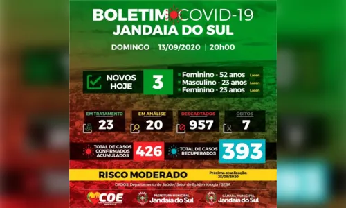 
							Jandaia do Sul registra mais três casos do novo coronavírus
						
						