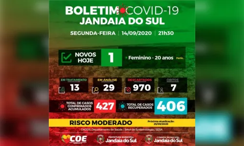 
							Jovem de 20 anos testa positivo para Covid-19 em Jandaia do Sul
						
						