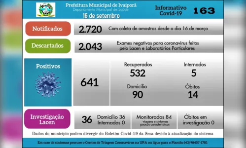 
							Mais 17 casos de coronavírus (Covid-19) são confirmados em Ivaiporã
						
						