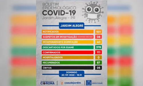 
							Jardim Alegre registra mais três diagnósticos positivos de coronavírus
						
						